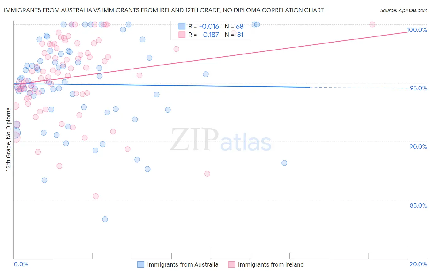 Immigrants from Australia vs Immigrants from Ireland 12th Grade, No Diploma