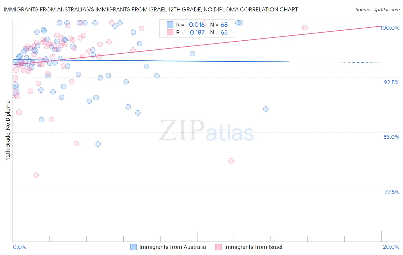 Immigrants from Australia vs Immigrants from Israel 12th Grade, No Diploma