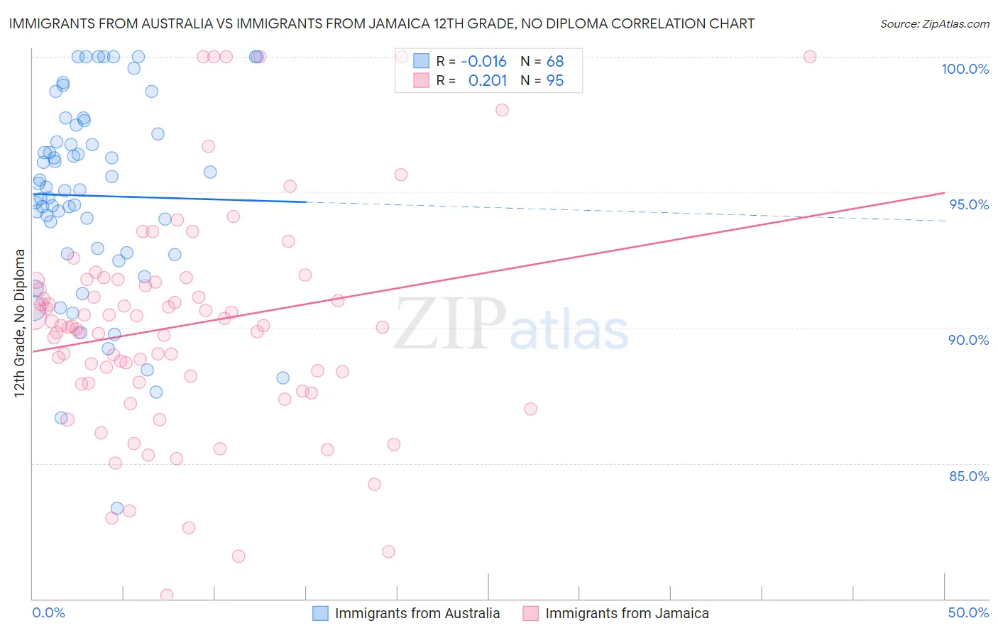 Immigrants from Australia vs Immigrants from Jamaica 12th Grade, No Diploma
