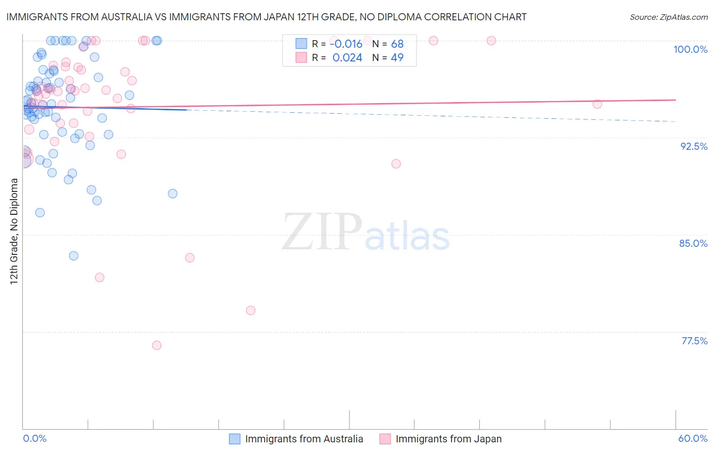 Immigrants from Australia vs Immigrants from Japan 12th Grade, No Diploma