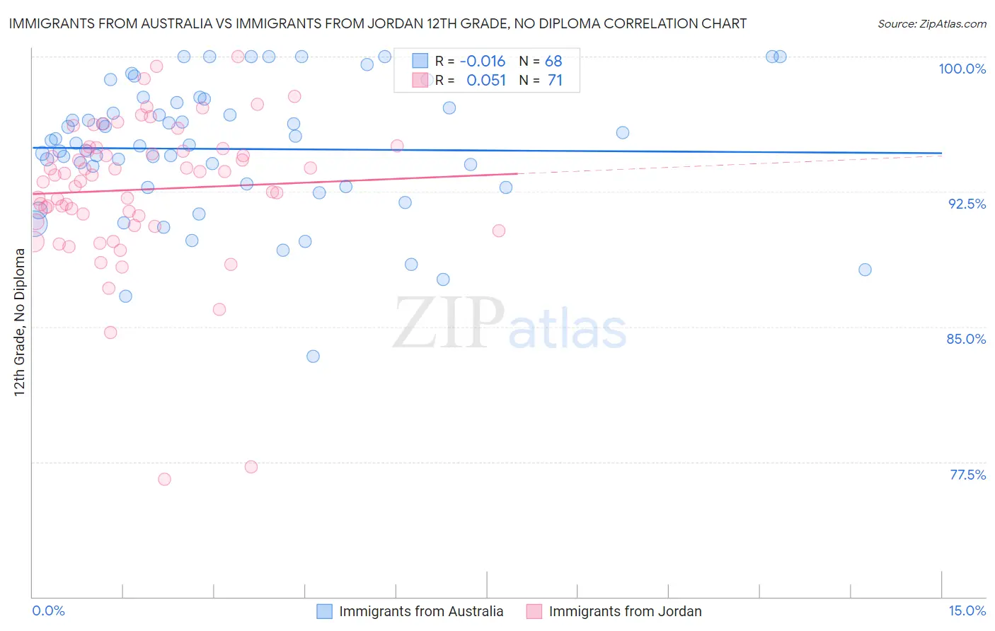 Immigrants from Australia vs Immigrants from Jordan 12th Grade, No Diploma