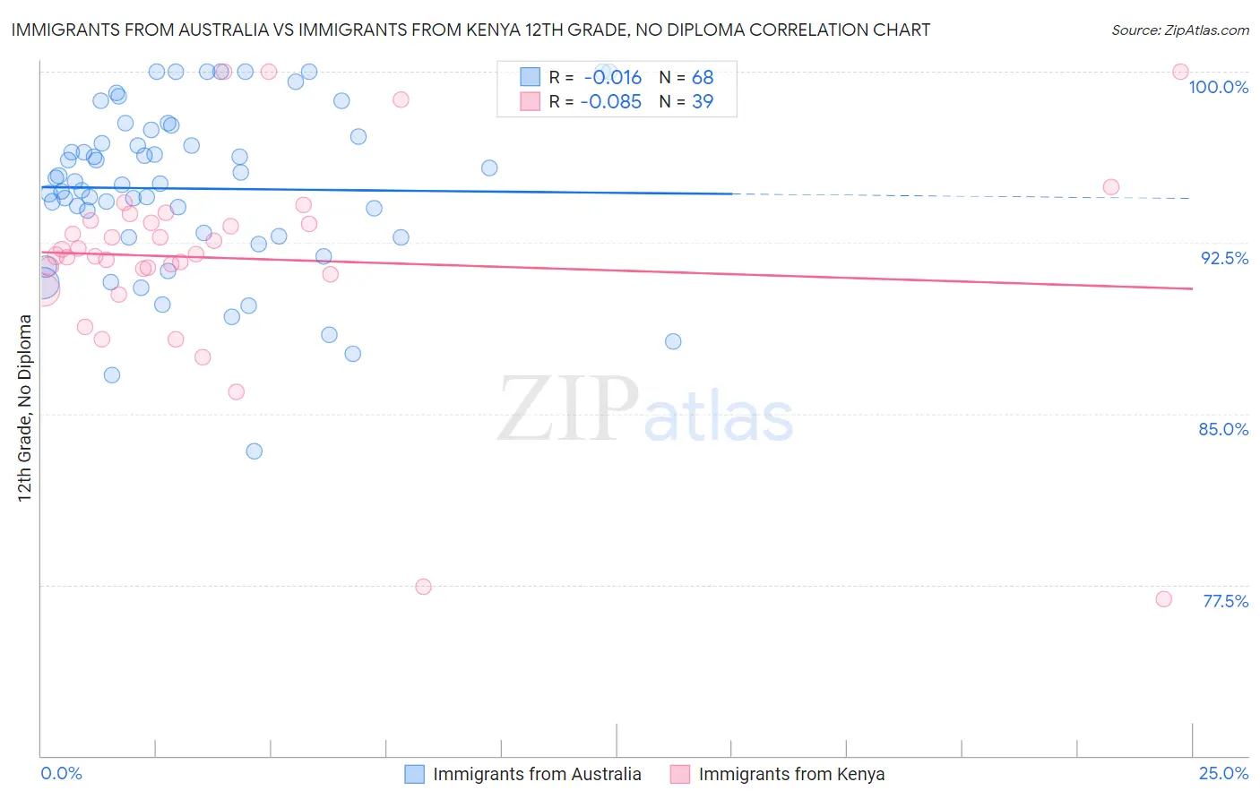 Immigrants from Australia vs Immigrants from Kenya 12th Grade, No Diploma