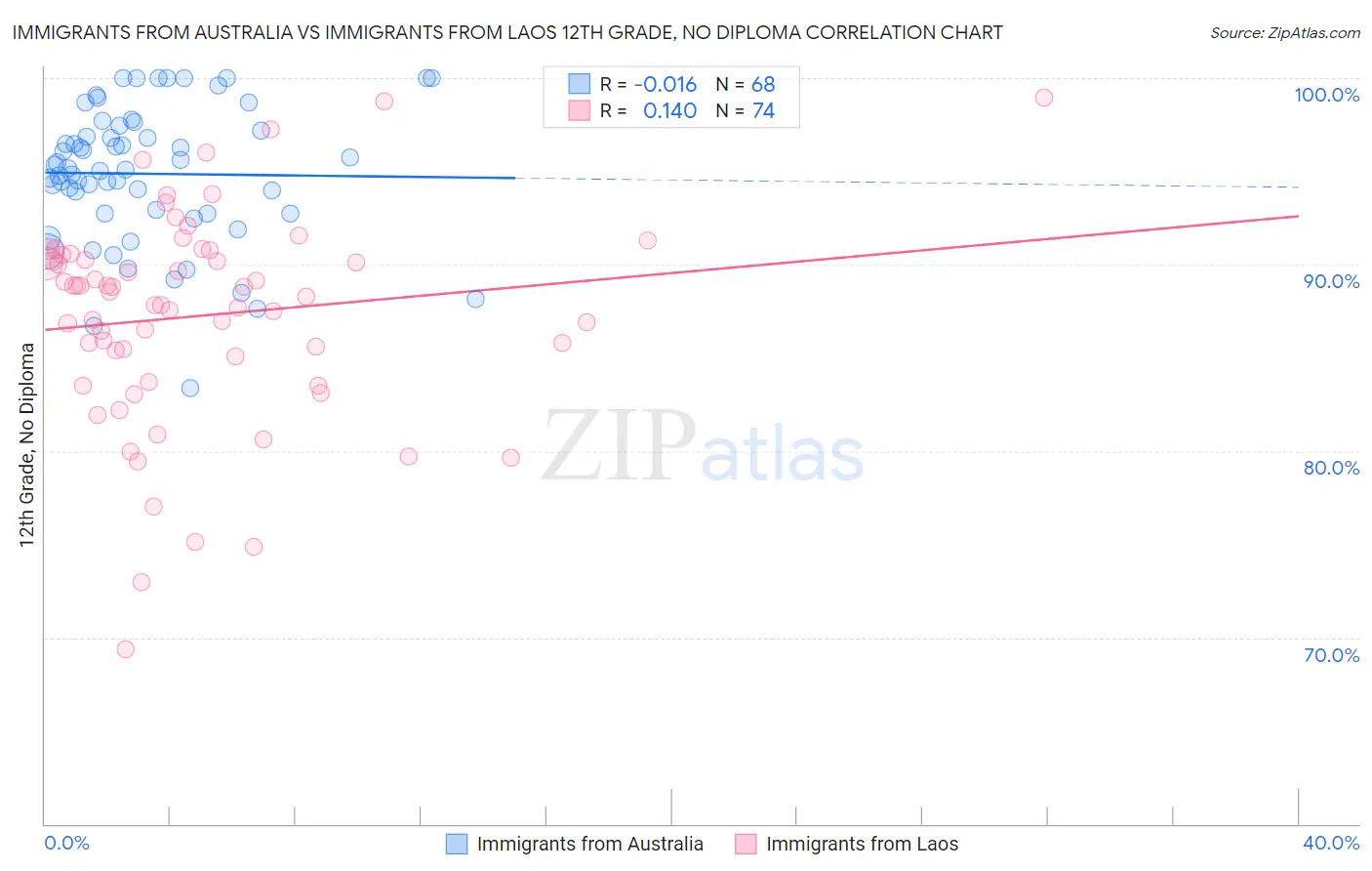 Immigrants from Australia vs Immigrants from Laos 12th Grade, No Diploma
