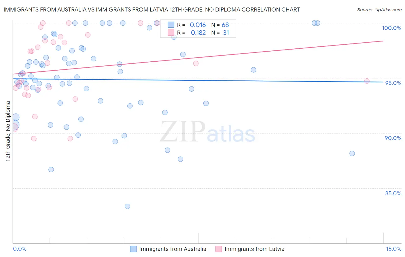 Immigrants from Australia vs Immigrants from Latvia 12th Grade, No Diploma