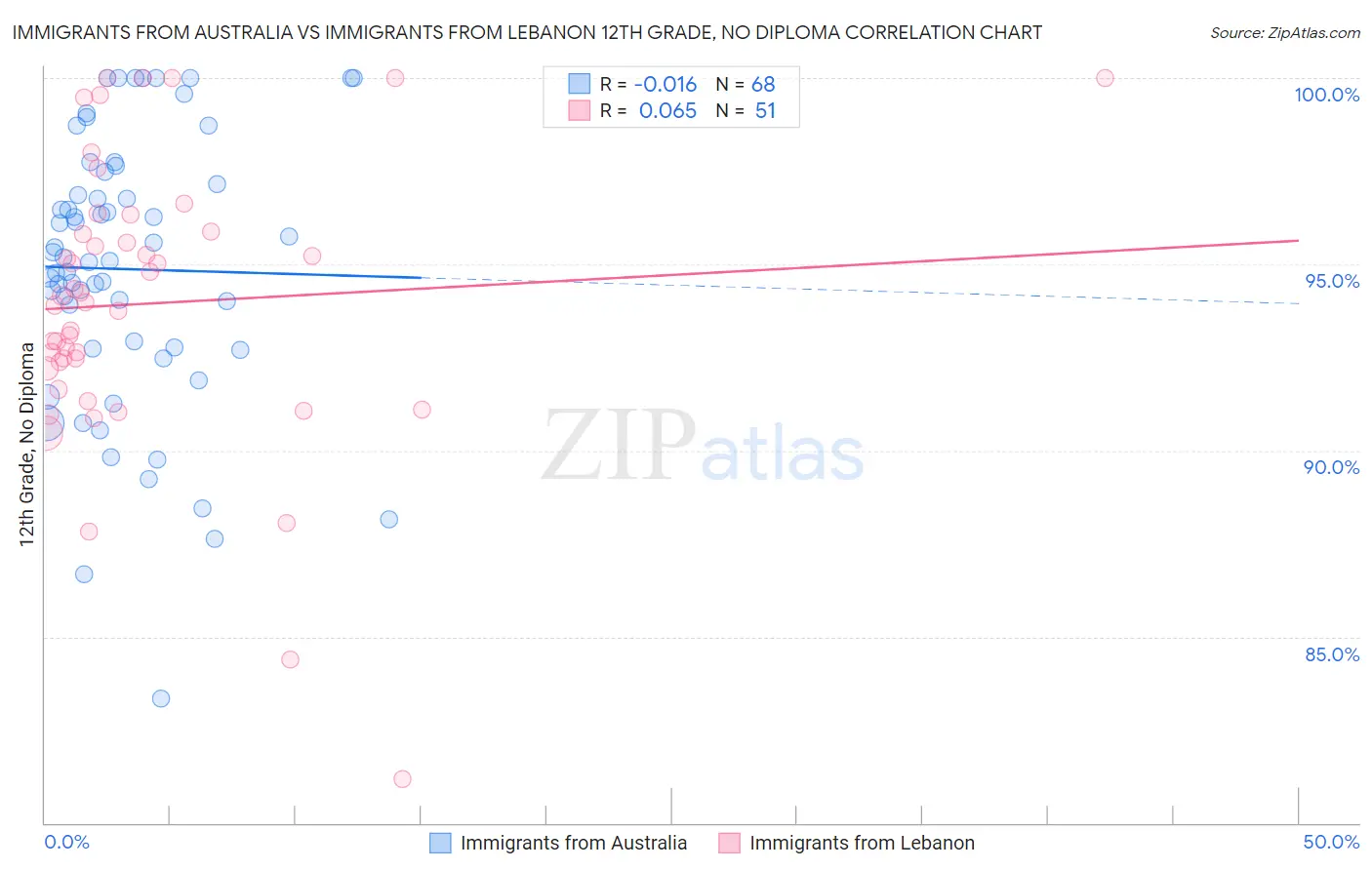 Immigrants from Australia vs Immigrants from Lebanon 12th Grade, No Diploma