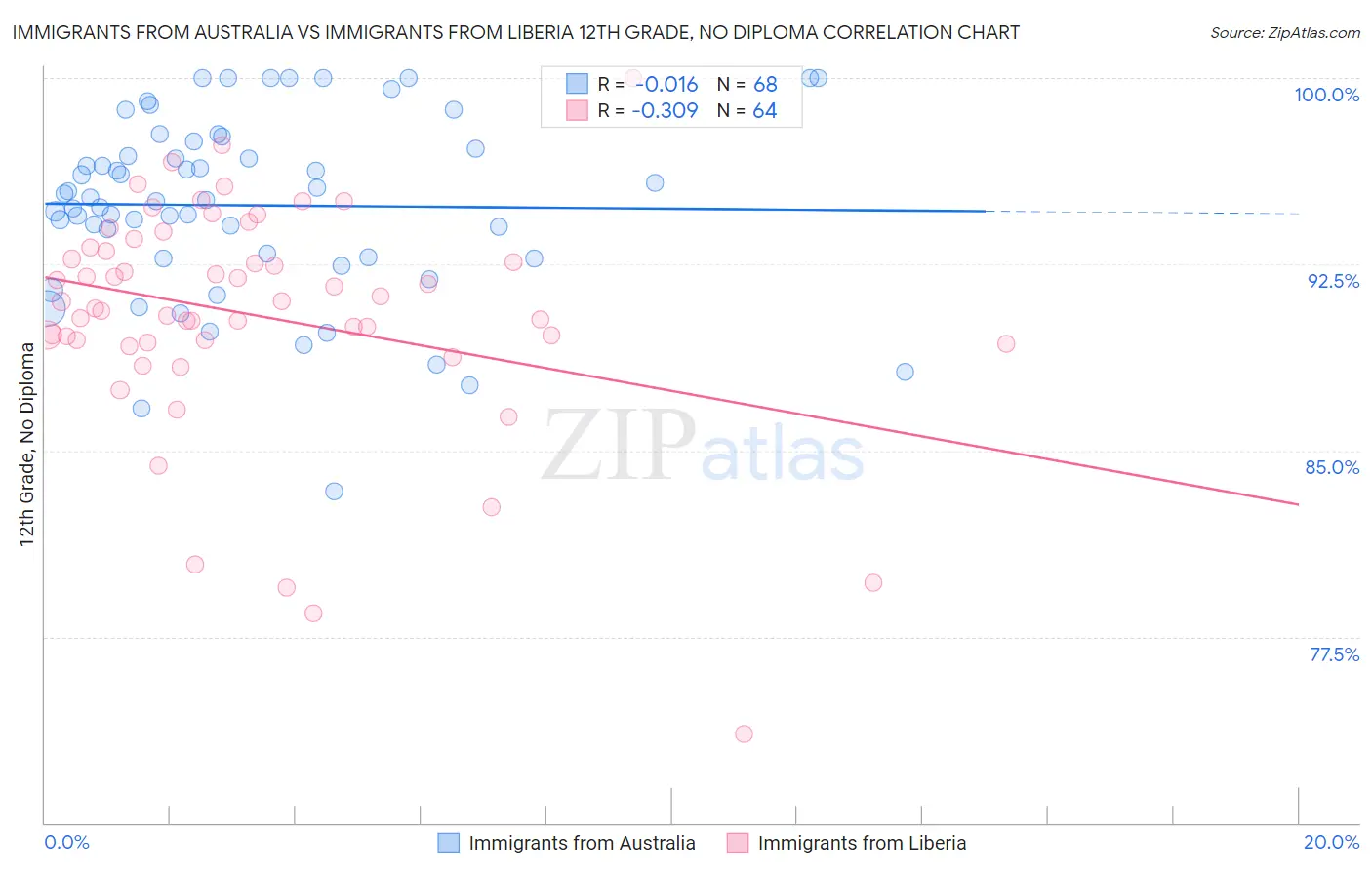 Immigrants from Australia vs Immigrants from Liberia 12th Grade, No Diploma