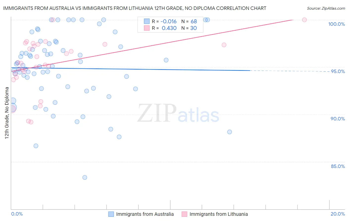 Immigrants from Australia vs Immigrants from Lithuania 12th Grade, No Diploma