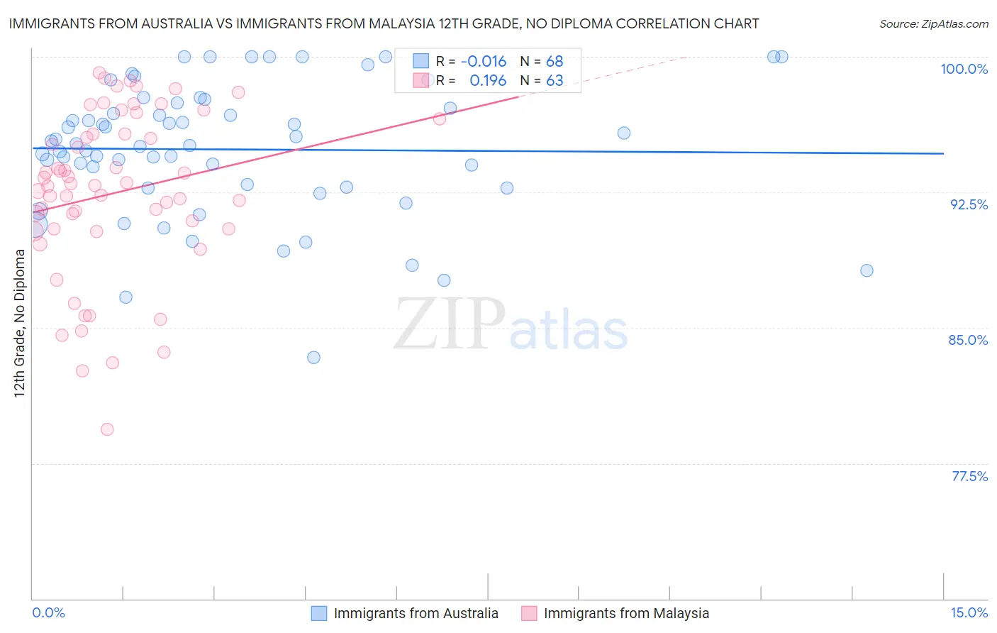 Immigrants from Australia vs Immigrants from Malaysia 12th Grade, No Diploma