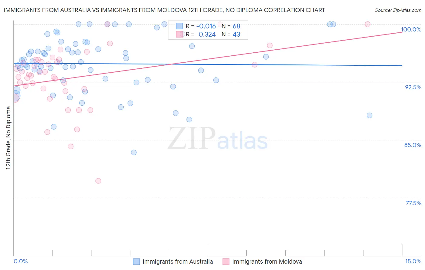 Immigrants from Australia vs Immigrants from Moldova 12th Grade, No Diploma