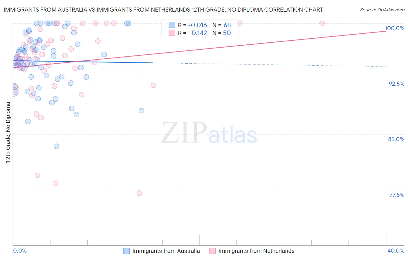 Immigrants from Australia vs Immigrants from Netherlands 12th Grade, No Diploma