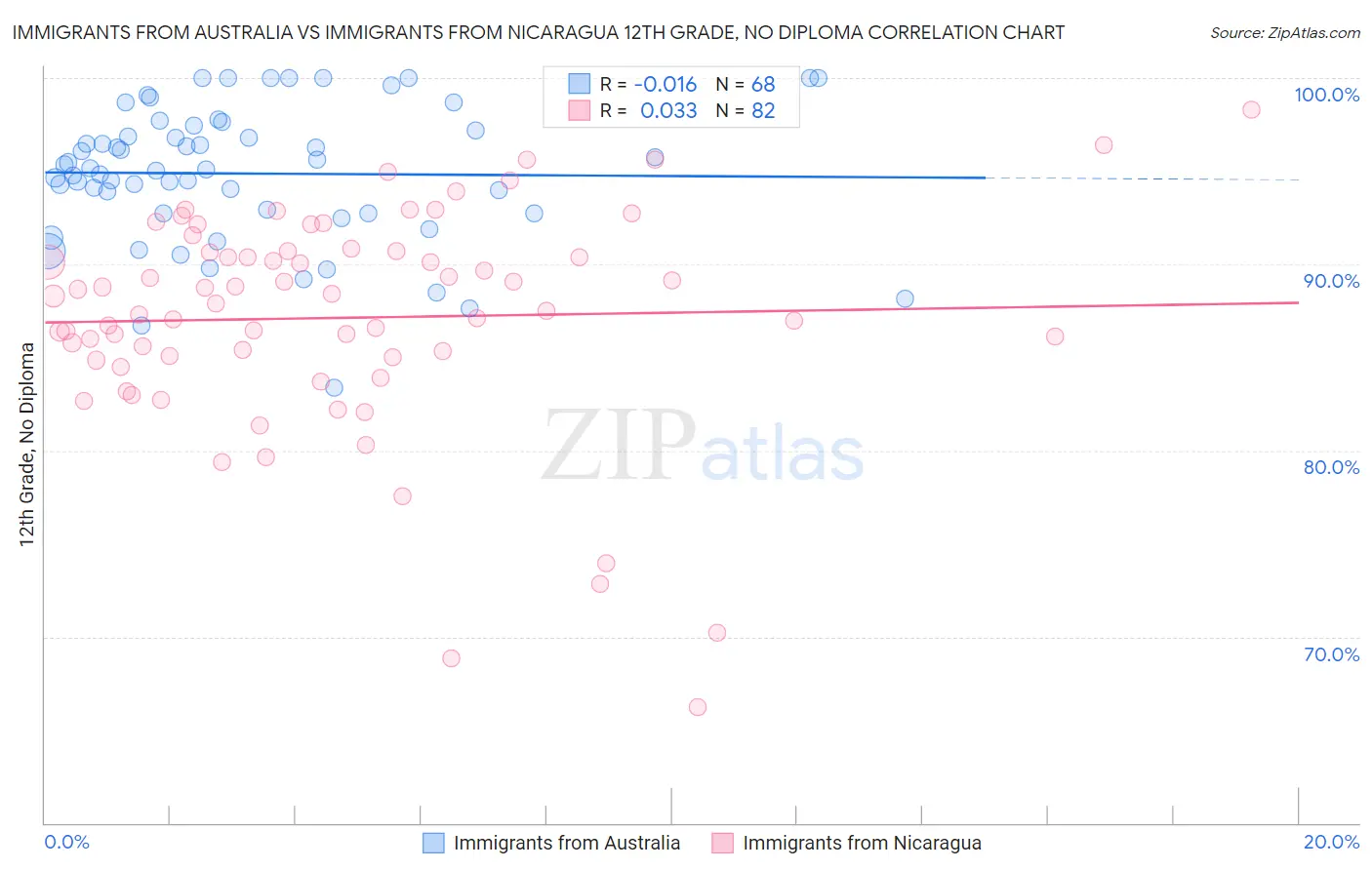Immigrants from Australia vs Immigrants from Nicaragua 12th Grade, No Diploma