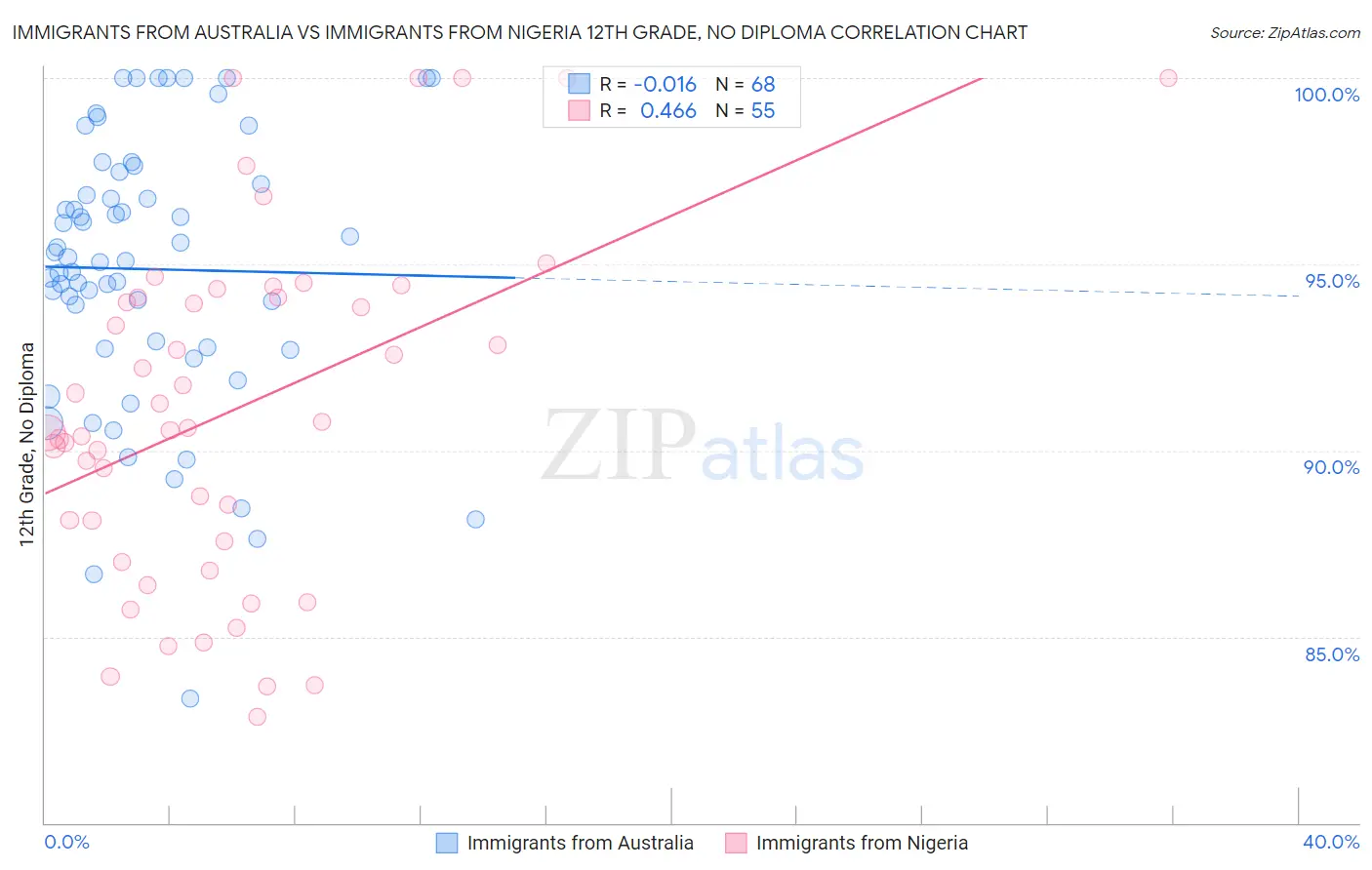 Immigrants from Australia vs Immigrants from Nigeria 12th Grade, No Diploma