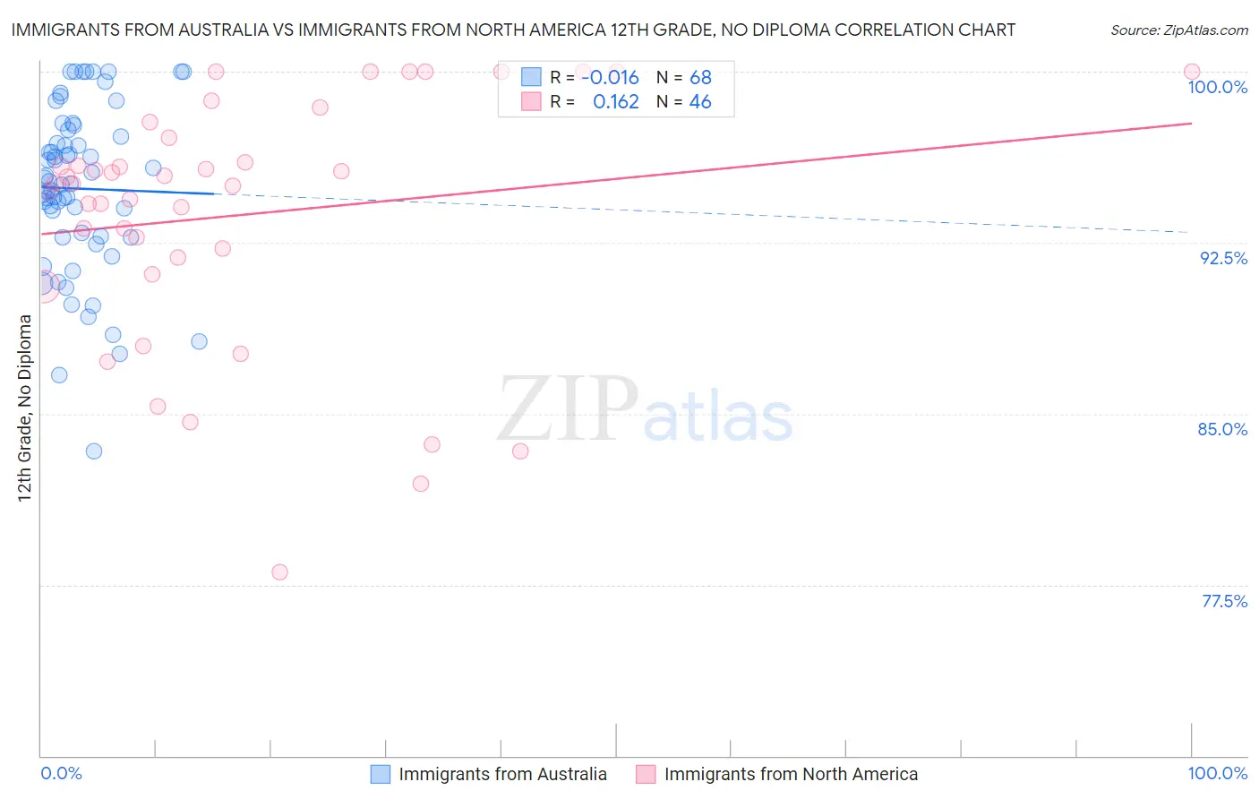 Immigrants from Australia vs Immigrants from North America 12th Grade, No Diploma