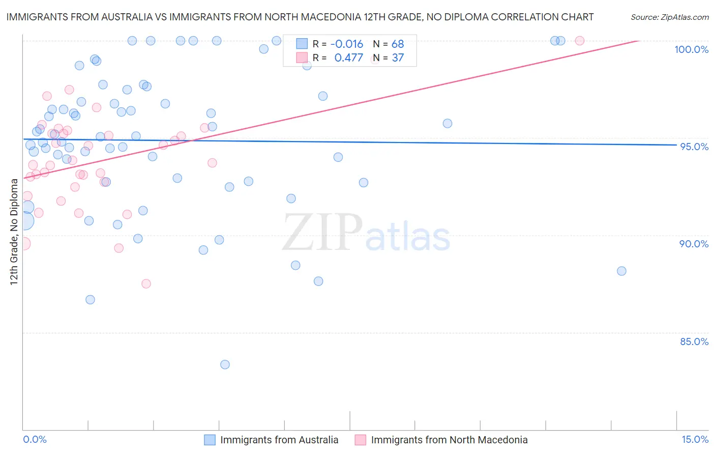 Immigrants from Australia vs Immigrants from North Macedonia 12th Grade, No Diploma