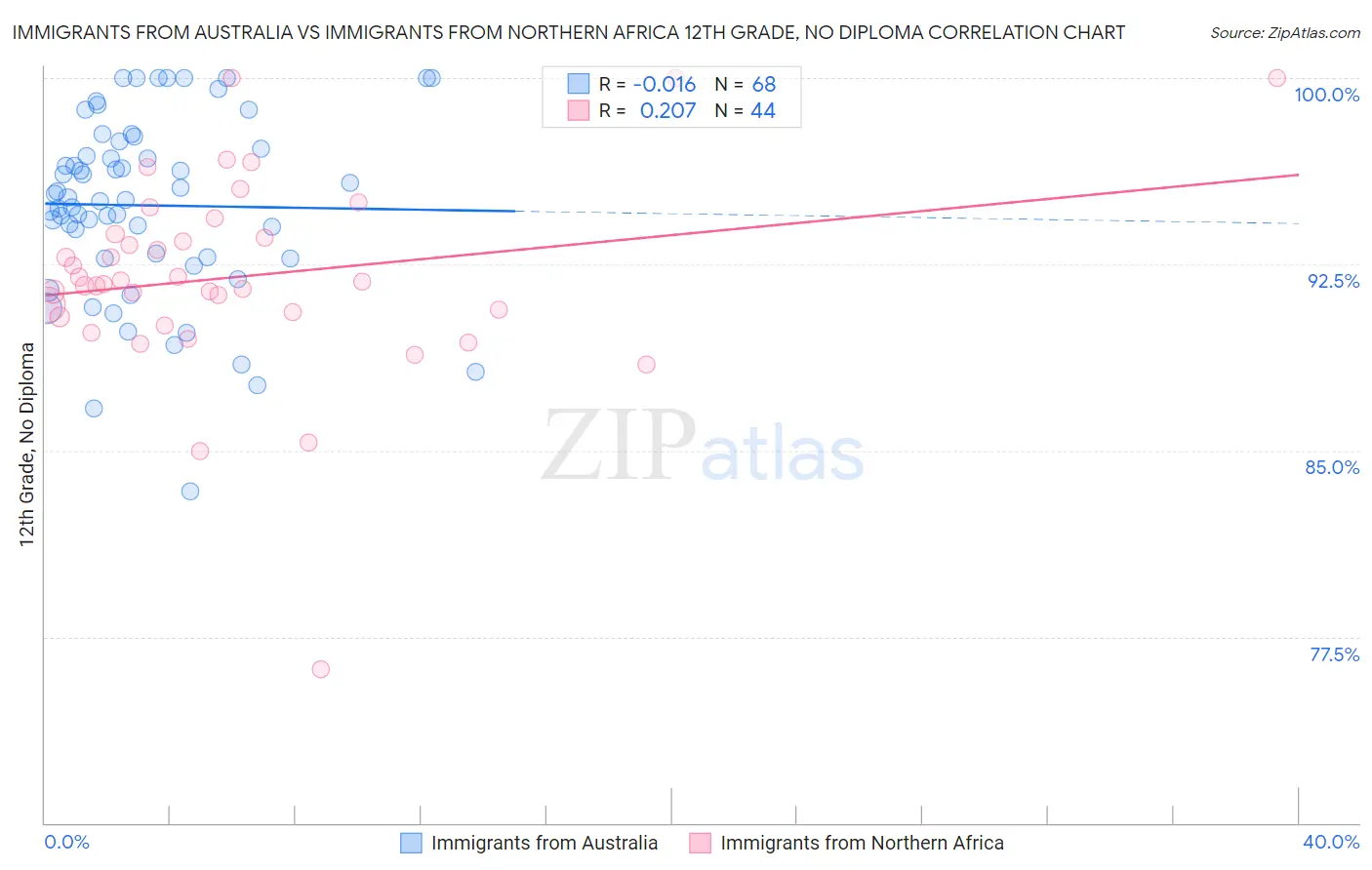 Immigrants from Australia vs Immigrants from Northern Africa 12th Grade, No Diploma