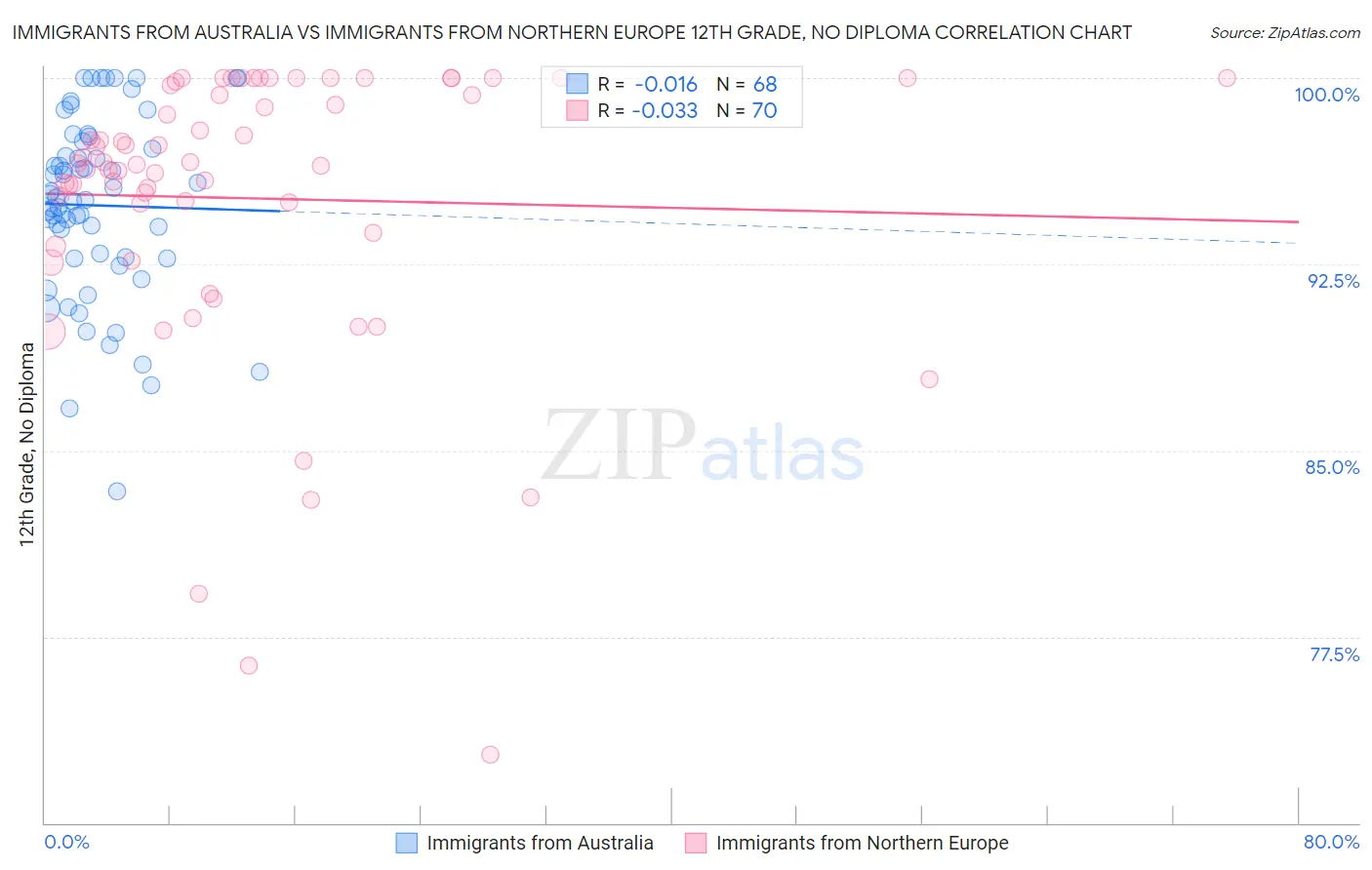 Immigrants from Australia vs Immigrants from Northern Europe 12th Grade, No Diploma