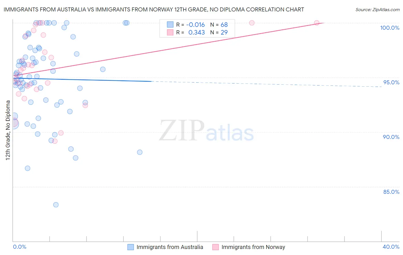 Immigrants from Australia vs Immigrants from Norway 12th Grade, No Diploma