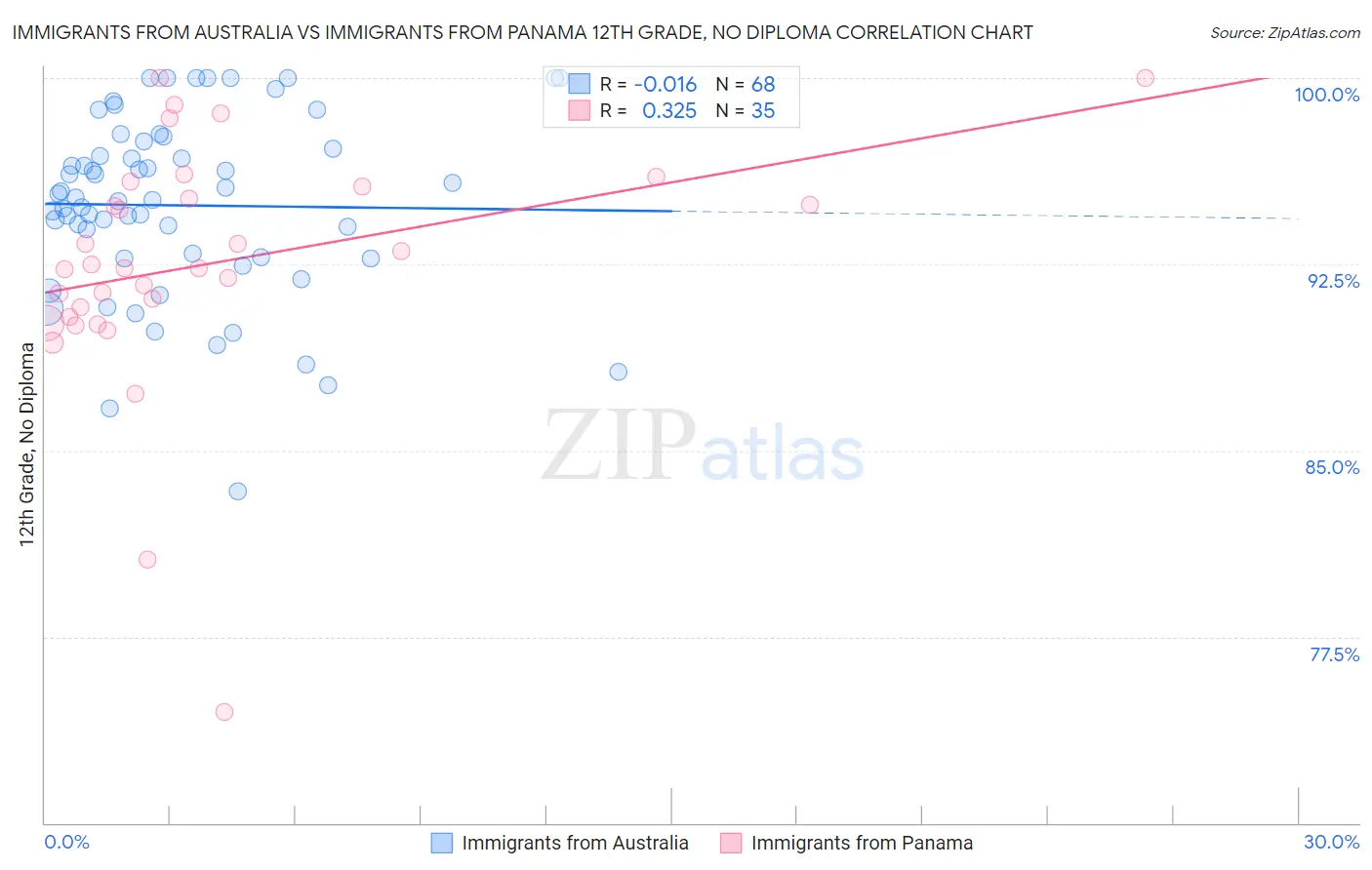 Immigrants from Australia vs Immigrants from Panama 12th Grade, No Diploma