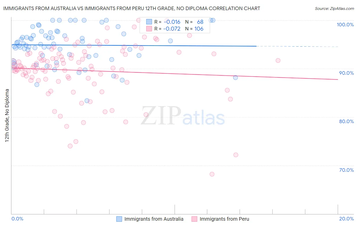 Immigrants from Australia vs Immigrants from Peru 12th Grade, No Diploma