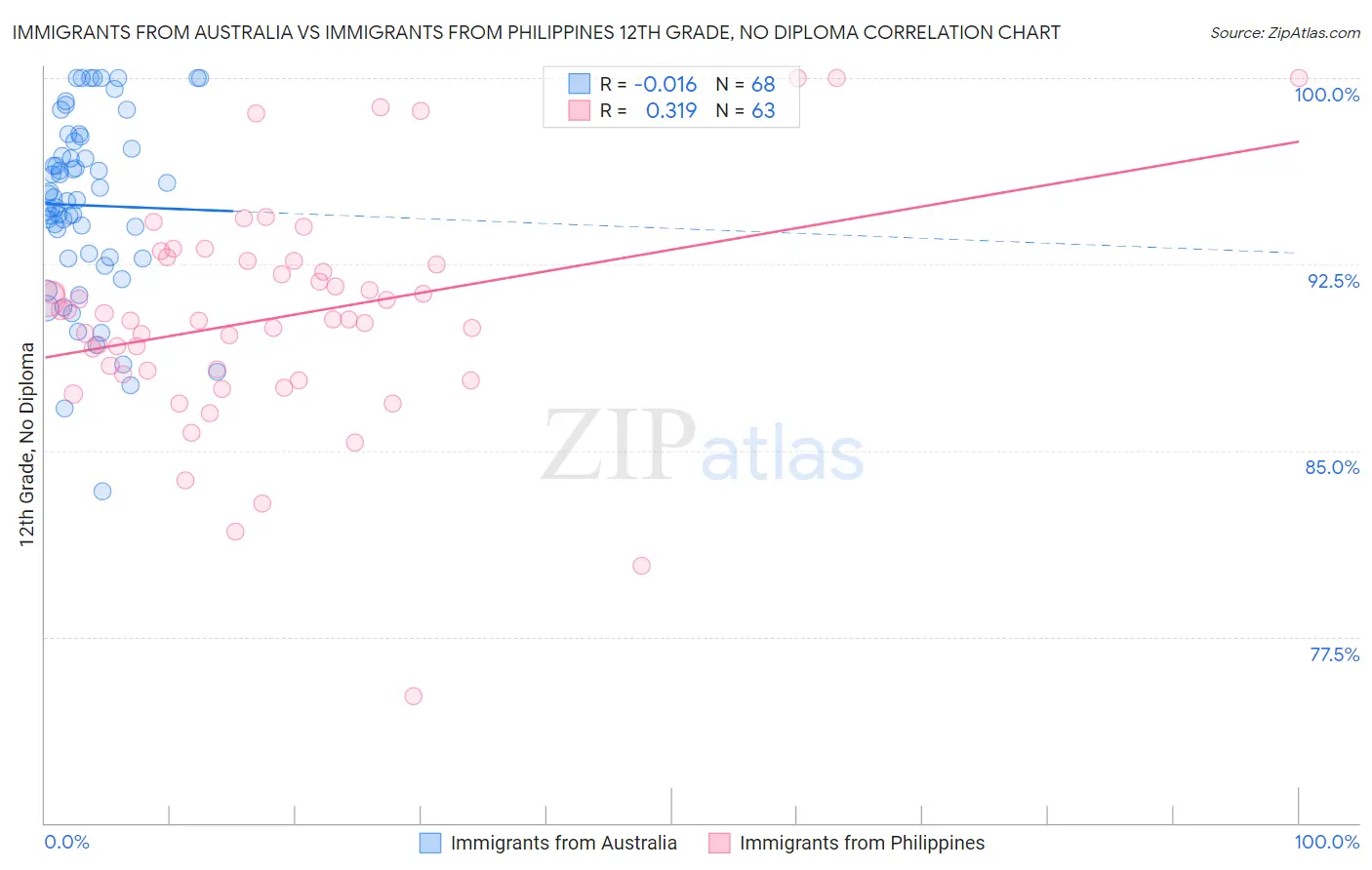 Immigrants from Australia vs Immigrants from Philippines 12th Grade, No Diploma