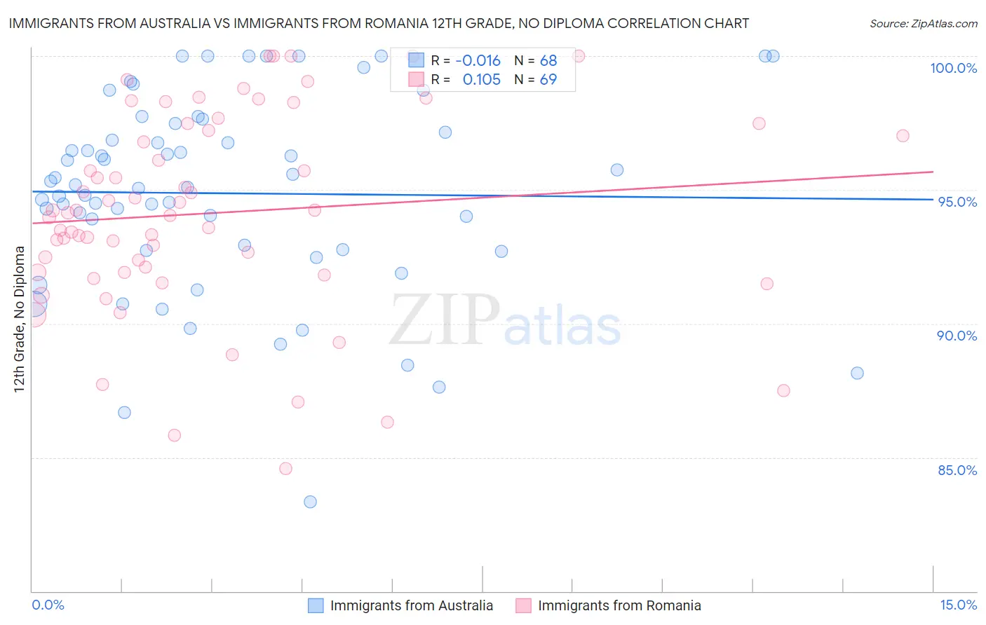 Immigrants from Australia vs Immigrants from Romania 12th Grade, No Diploma