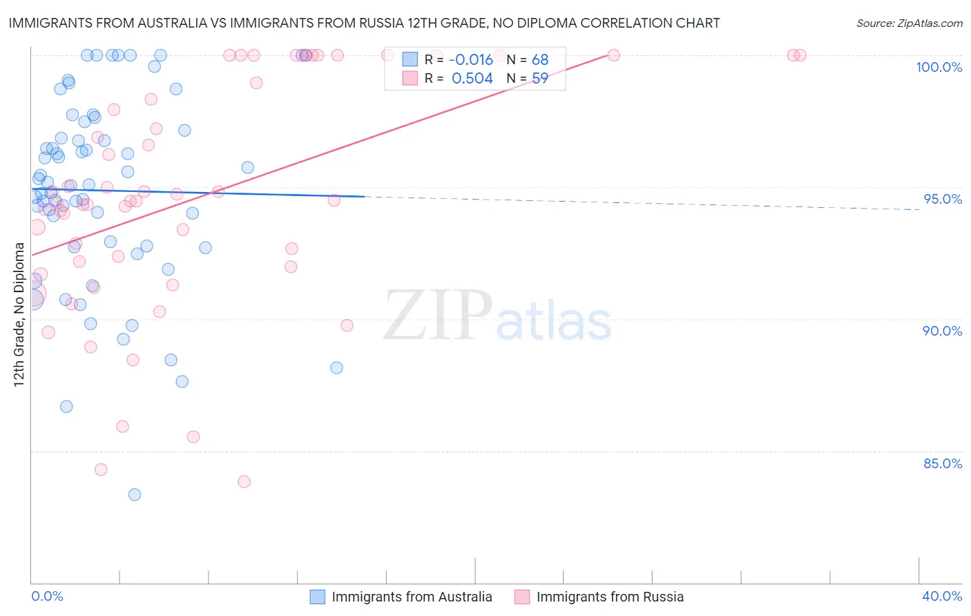 Immigrants from Australia vs Immigrants from Russia 12th Grade, No Diploma