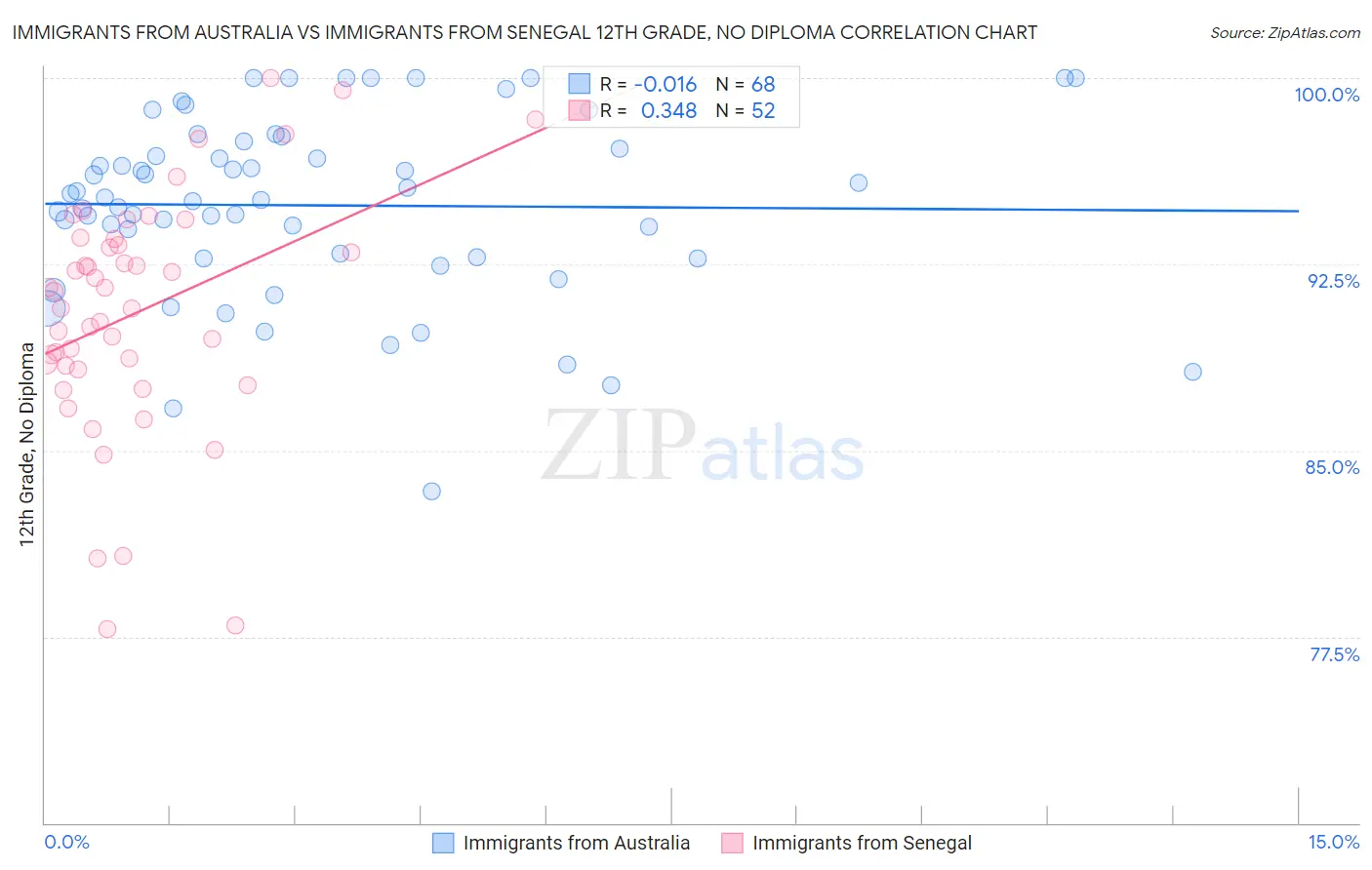 Immigrants from Australia vs Immigrants from Senegal 12th Grade, No Diploma