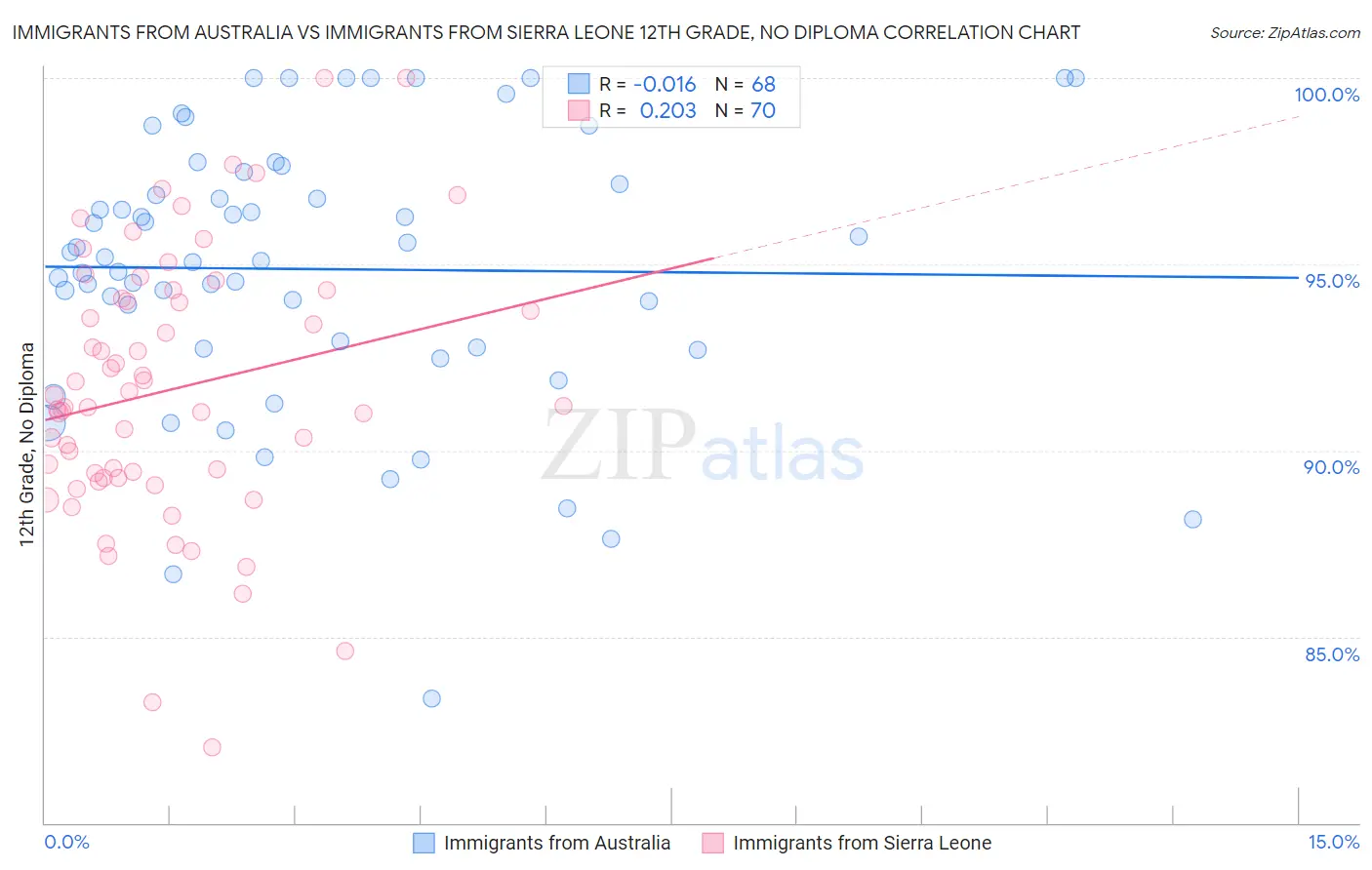 Immigrants from Australia vs Immigrants from Sierra Leone 12th Grade, No Diploma