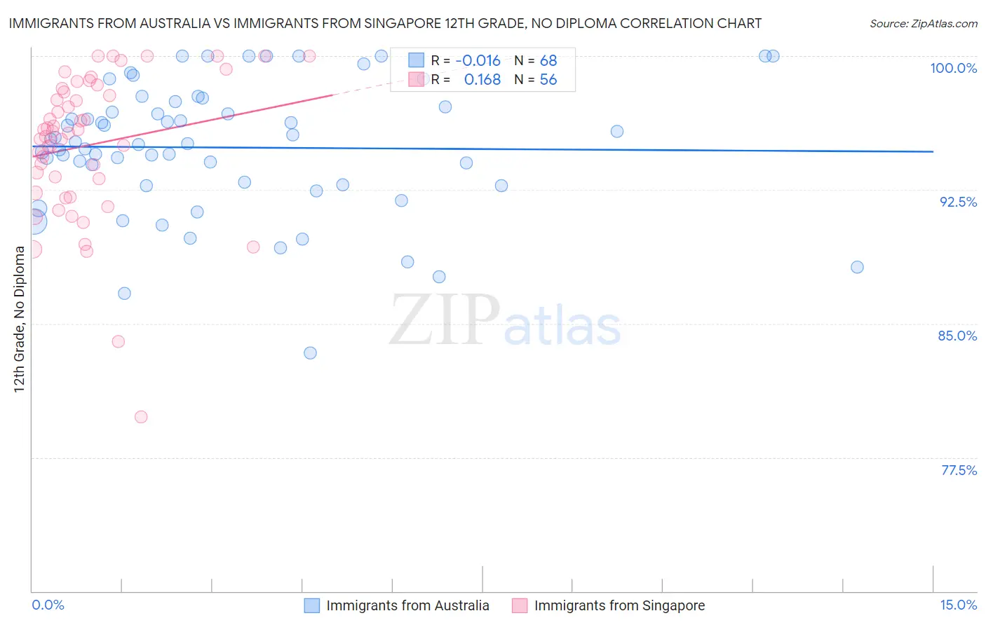 Immigrants from Australia vs Immigrants from Singapore 12th Grade, No Diploma