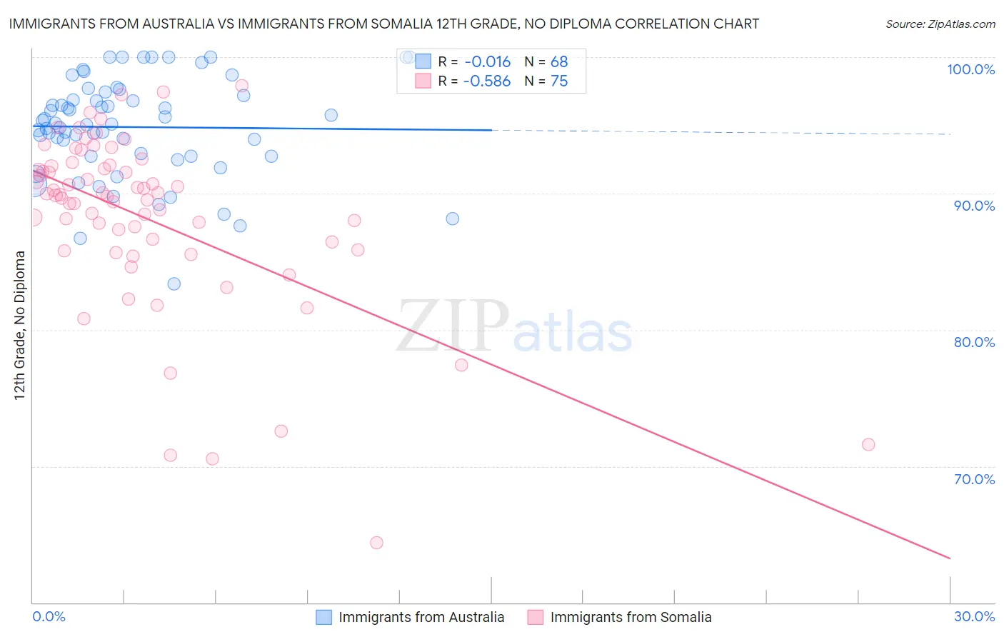 Immigrants from Australia vs Immigrants from Somalia 12th Grade, No Diploma