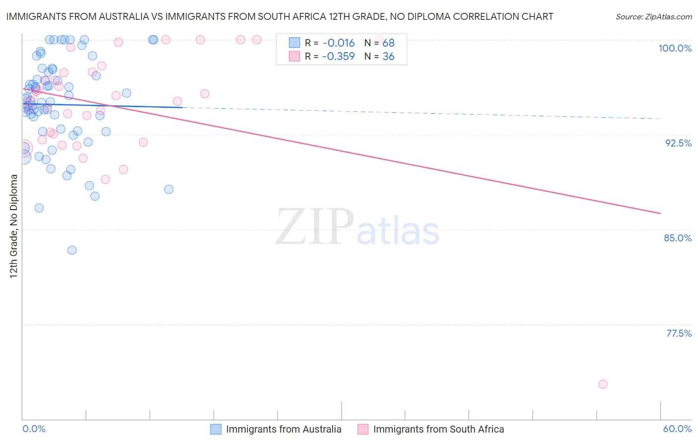 Immigrants from Australia vs Immigrants from South Africa 12th Grade, No Diploma