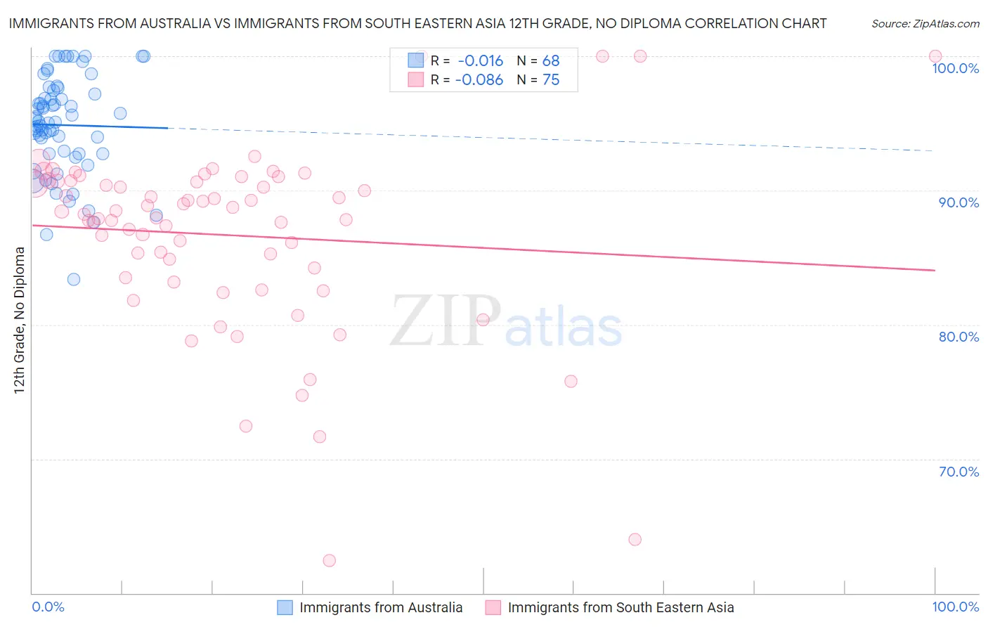 Immigrants from Australia vs Immigrants from South Eastern Asia 12th Grade, No Diploma