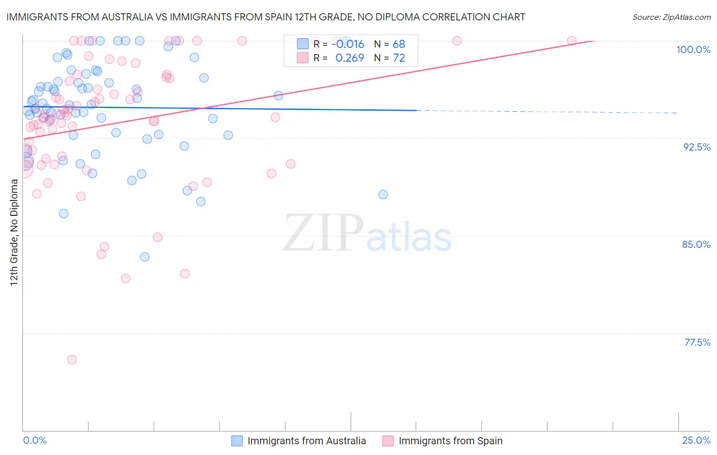 Immigrants from Australia vs Immigrants from Spain 12th Grade, No Diploma