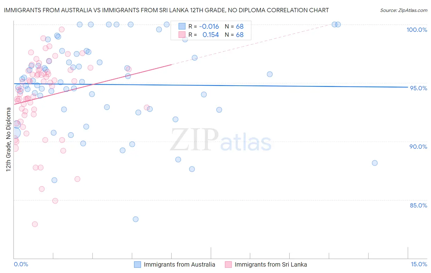 Immigrants from Australia vs Immigrants from Sri Lanka 12th Grade, No Diploma