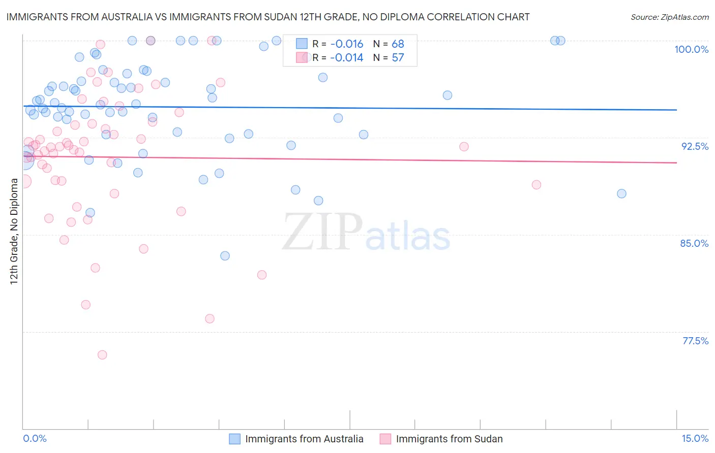Immigrants from Australia vs Immigrants from Sudan 12th Grade, No Diploma