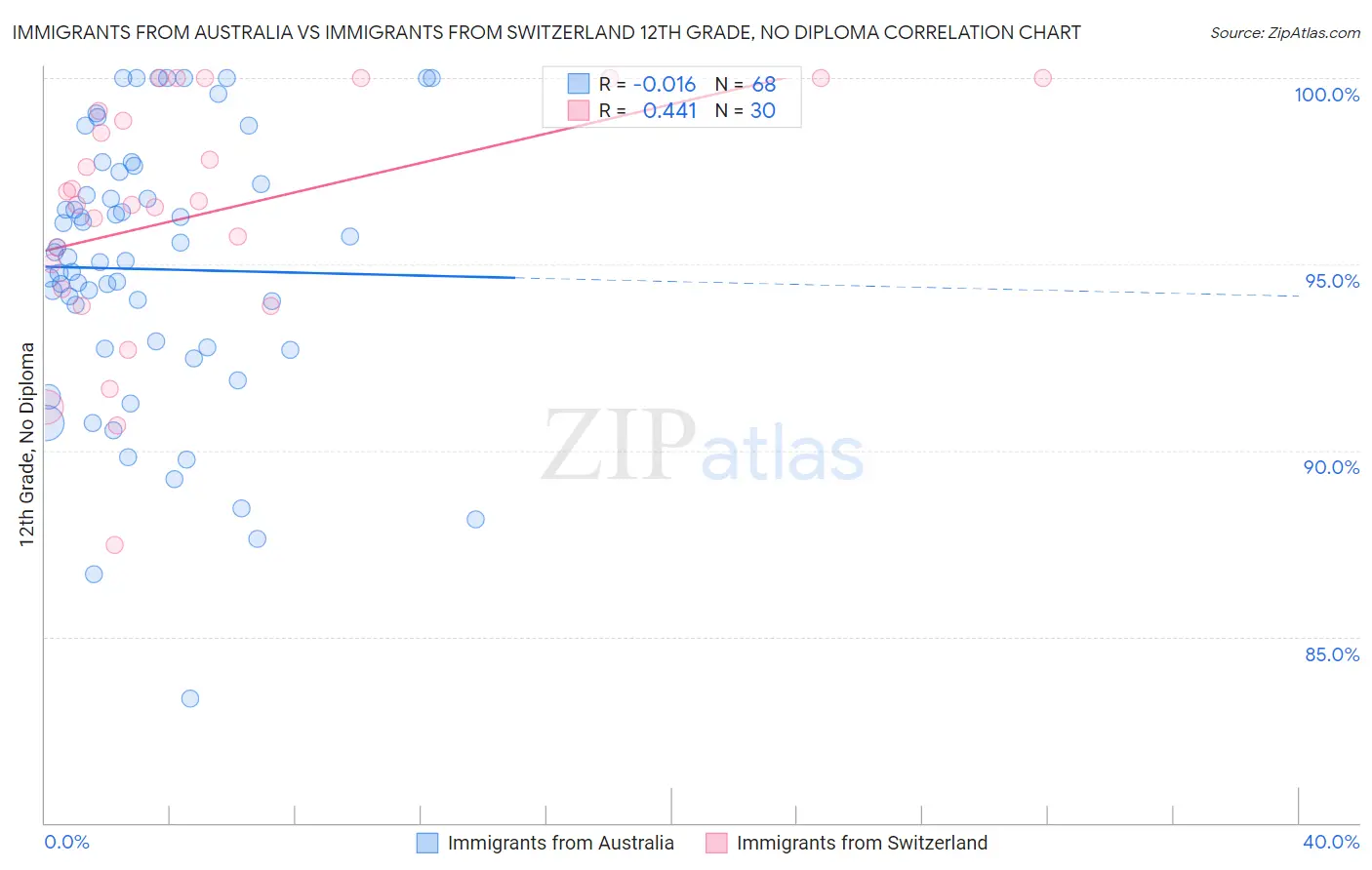 Immigrants from Australia vs Immigrants from Switzerland 12th Grade, No Diploma