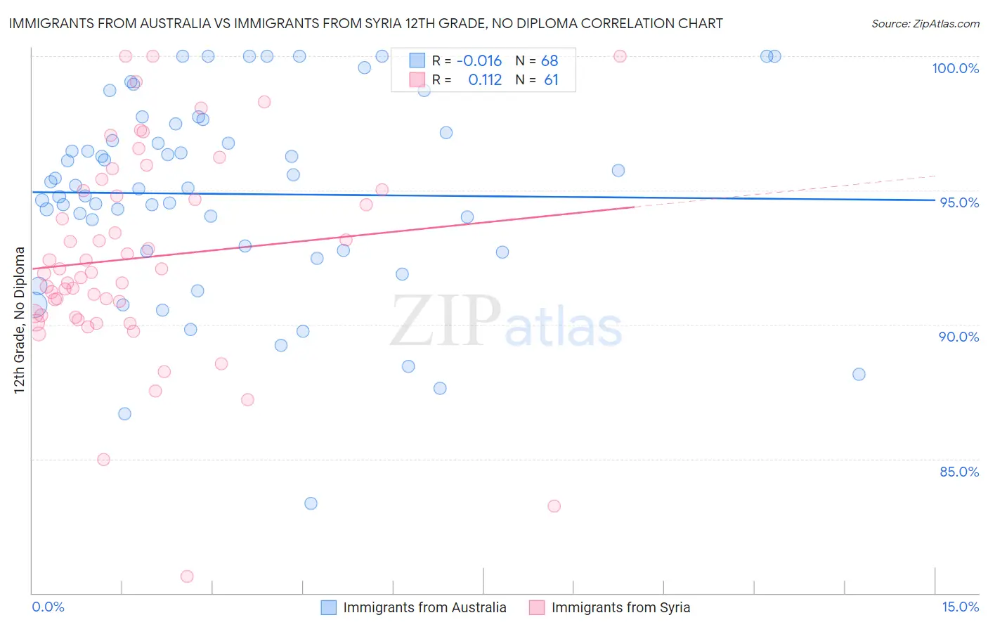 Immigrants from Australia vs Immigrants from Syria 12th Grade, No Diploma