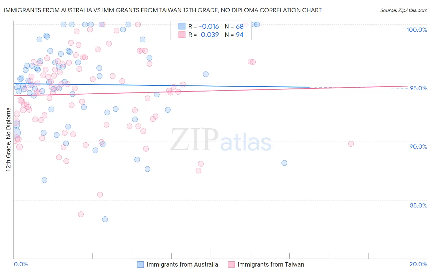 Immigrants from Australia vs Immigrants from Taiwan 12th Grade, No Diploma