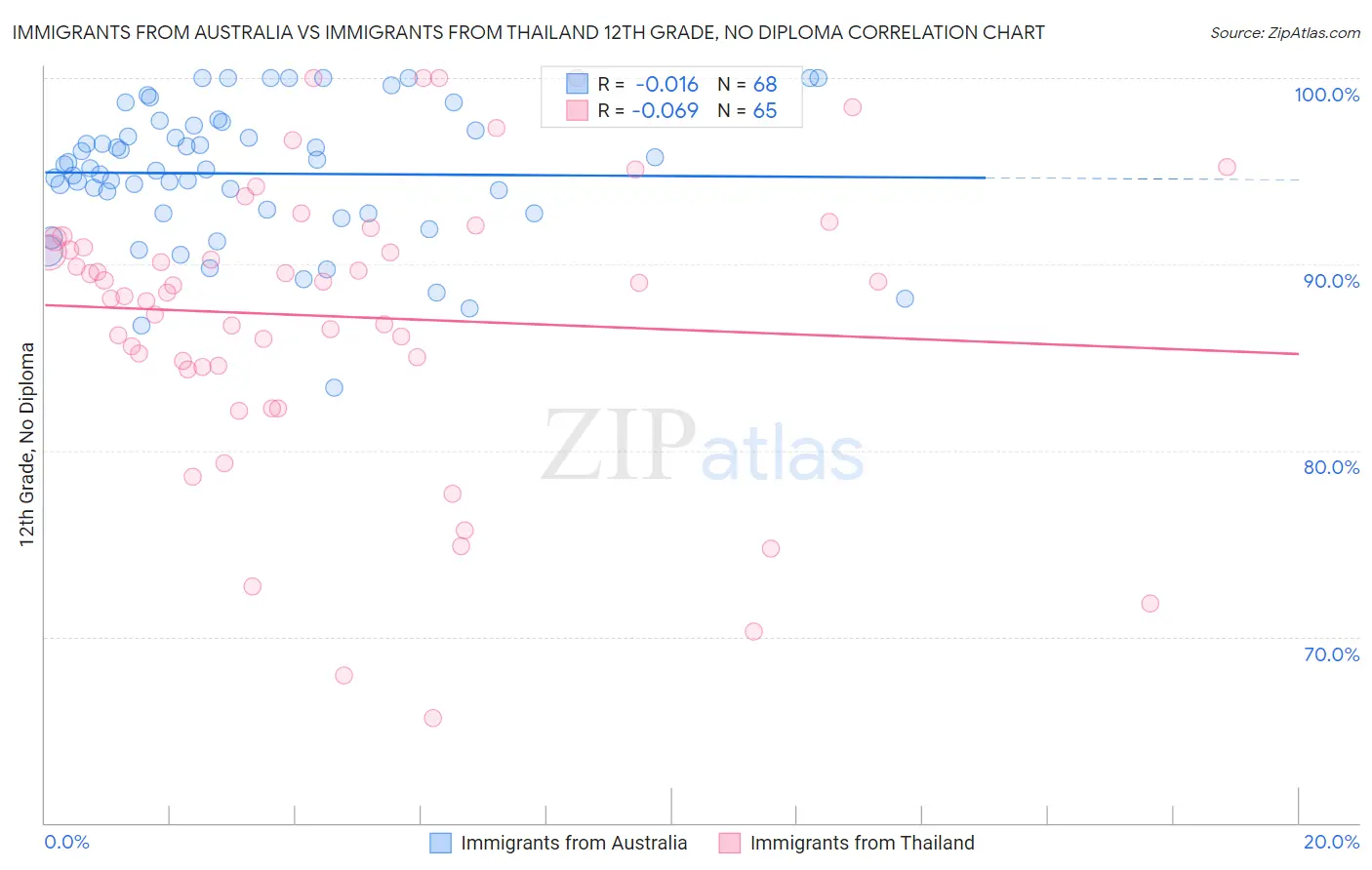 Immigrants from Australia vs Immigrants from Thailand 12th Grade, No Diploma