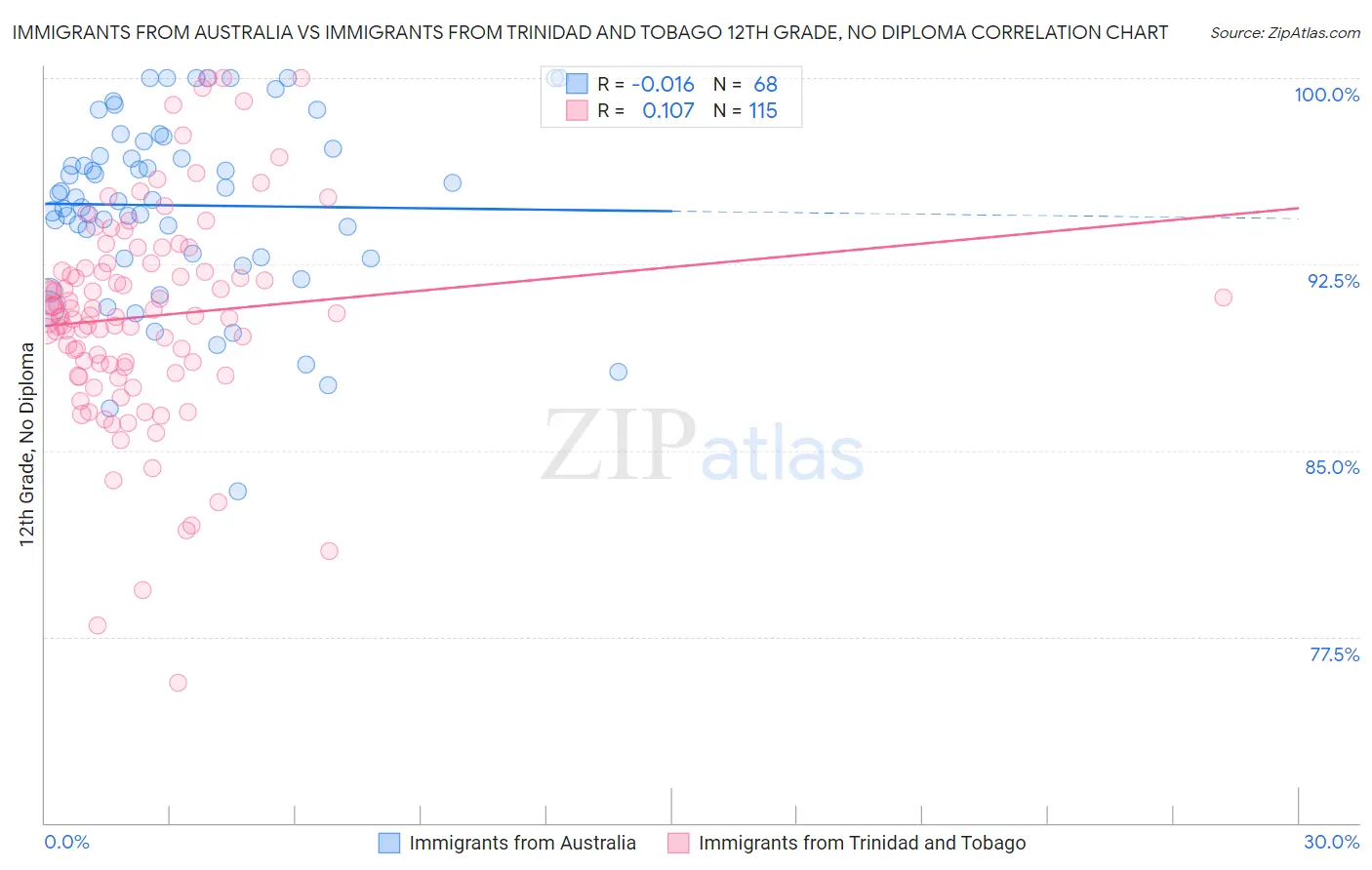 Immigrants from Australia vs Immigrants from Trinidad and Tobago 12th Grade, No Diploma