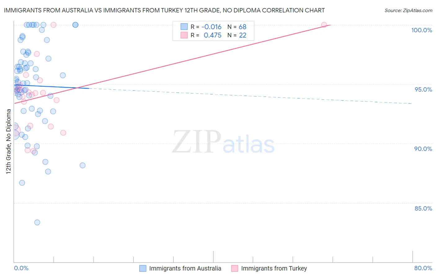 Immigrants from Australia vs Immigrants from Turkey 12th Grade, No Diploma