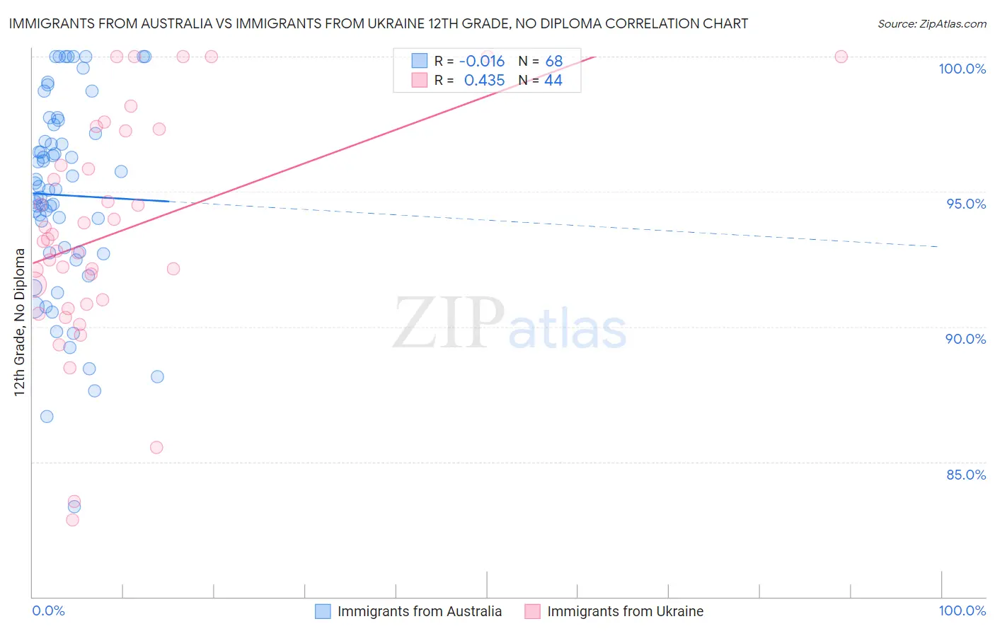 Immigrants from Australia vs Immigrants from Ukraine 12th Grade, No Diploma