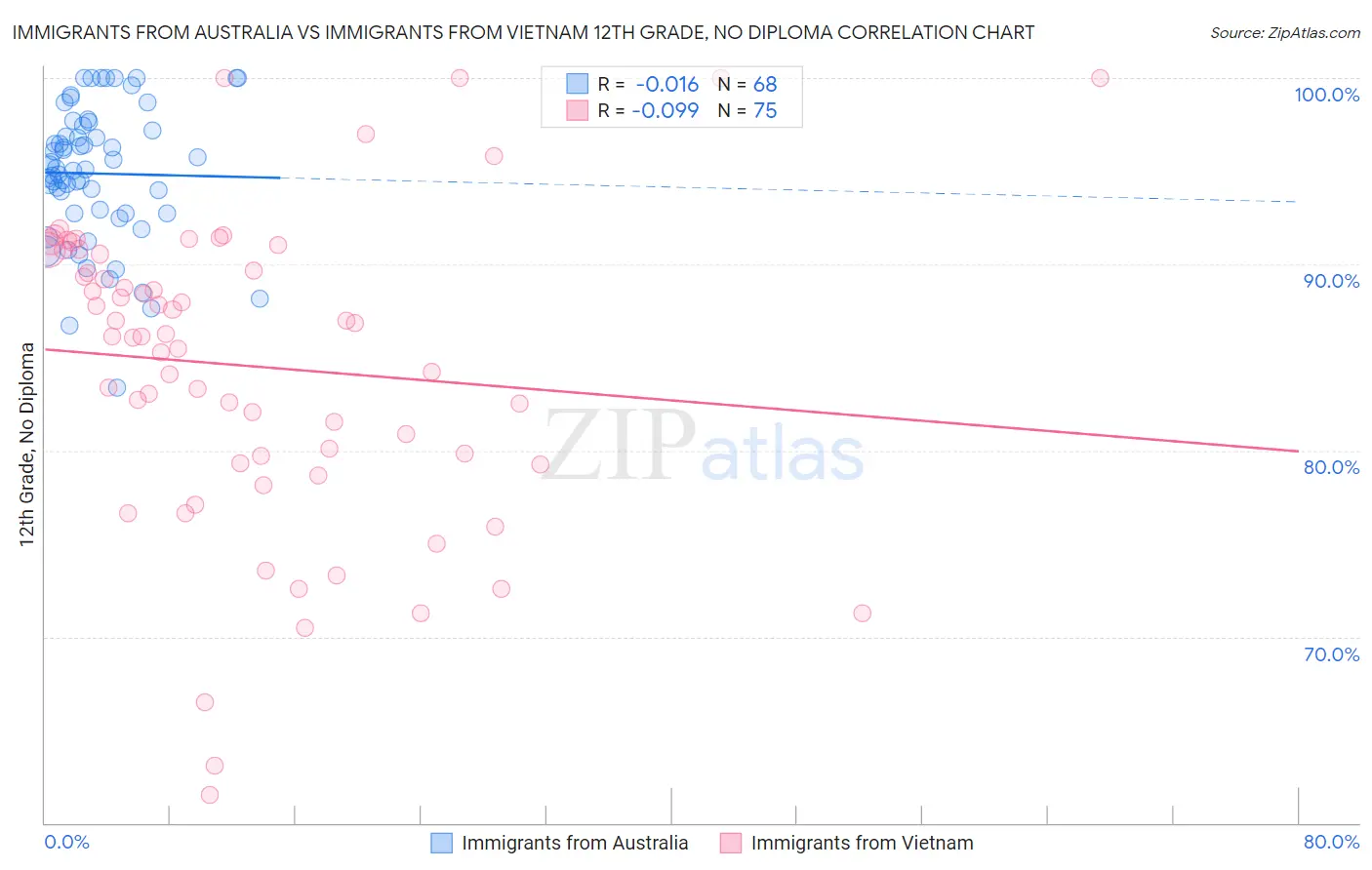 Immigrants from Australia vs Immigrants from Vietnam 12th Grade, No Diploma