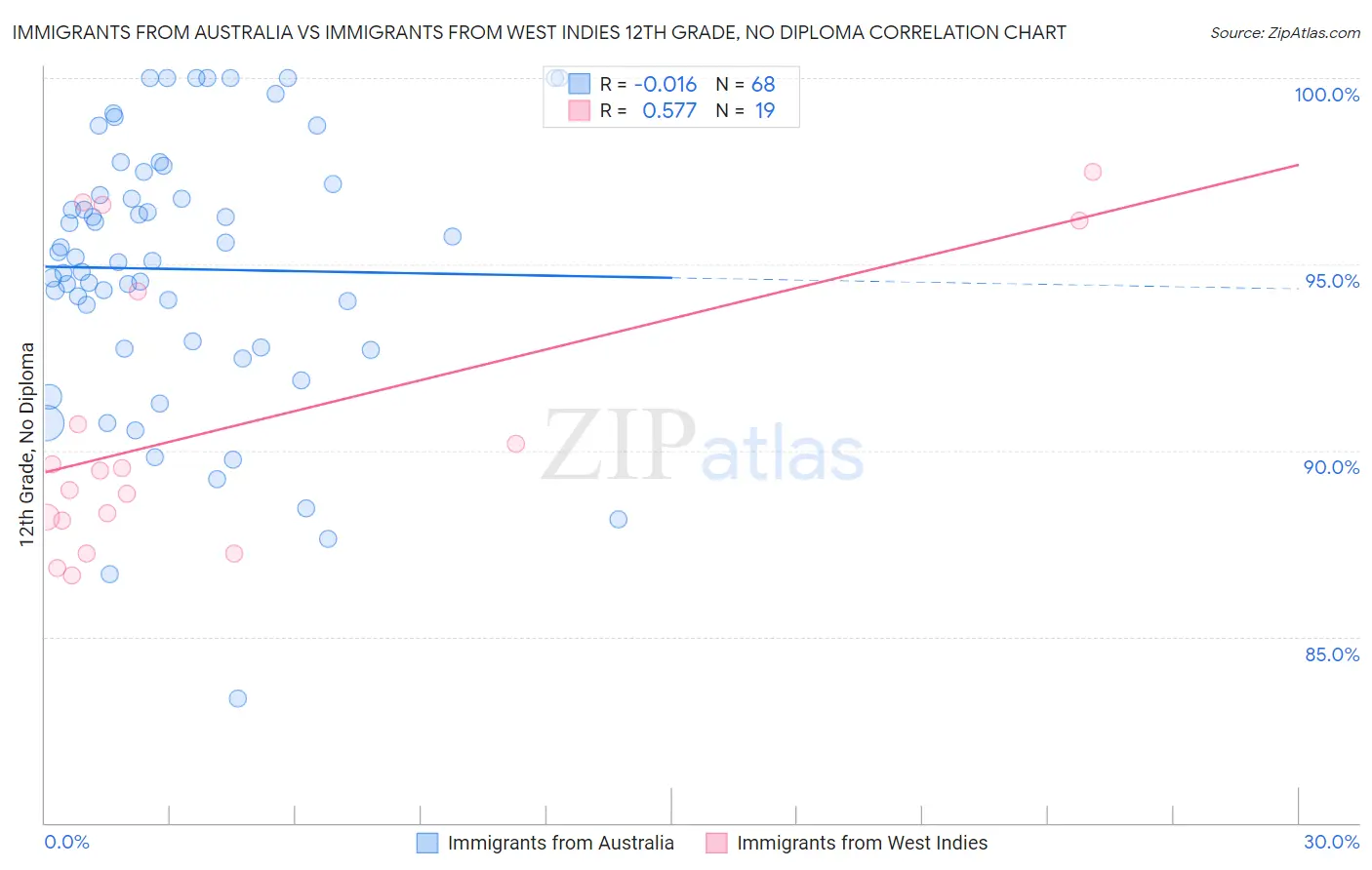 Immigrants from Australia vs Immigrants from West Indies 12th Grade, No Diploma