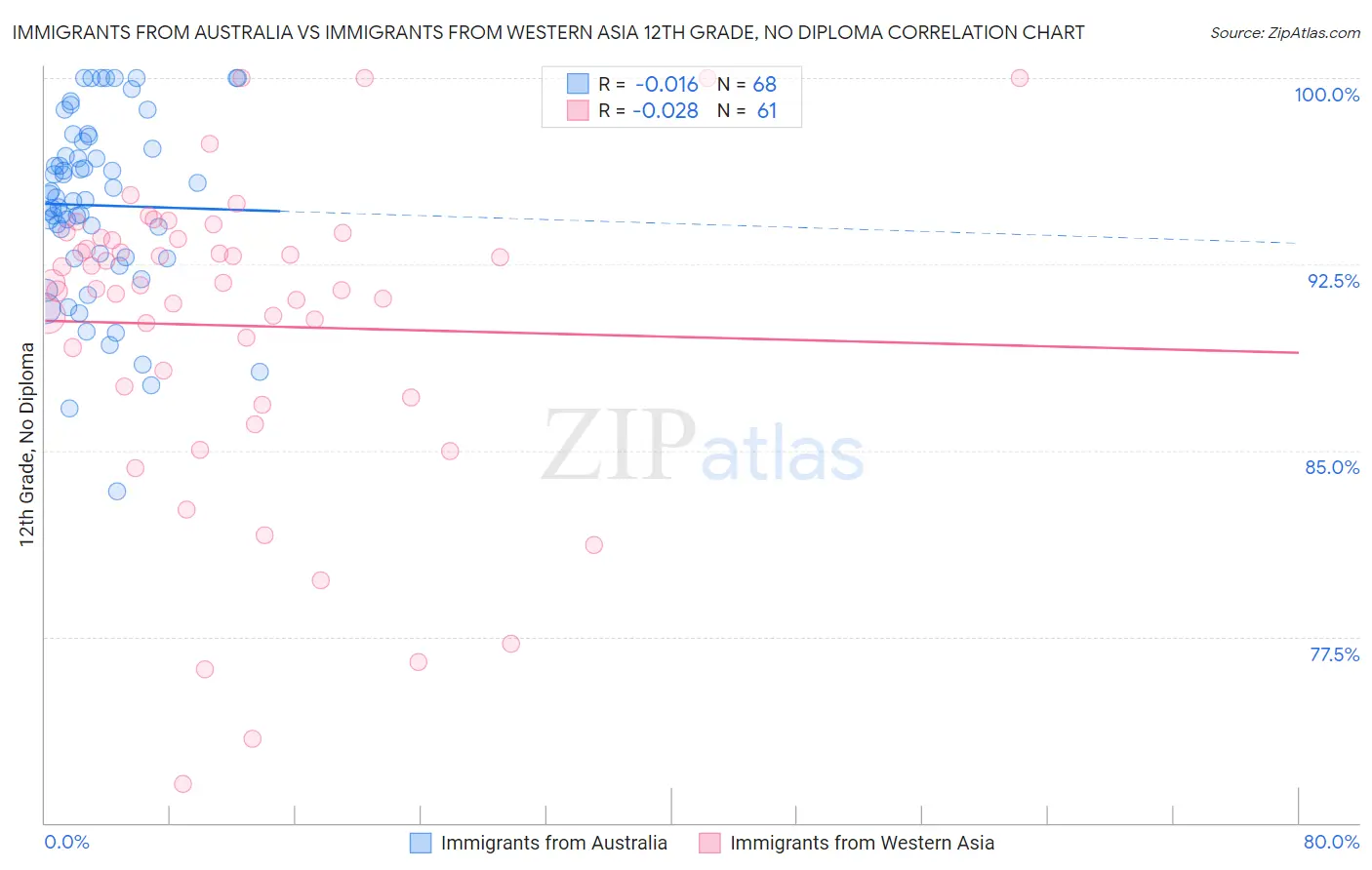 Immigrants from Australia vs Immigrants from Western Asia 12th Grade, No Diploma