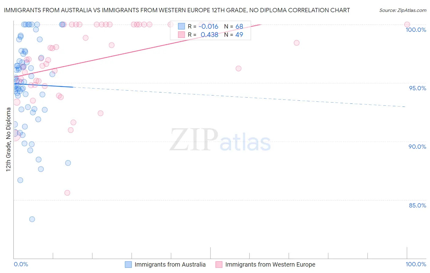 Immigrants from Australia vs Immigrants from Western Europe 12th Grade, No Diploma