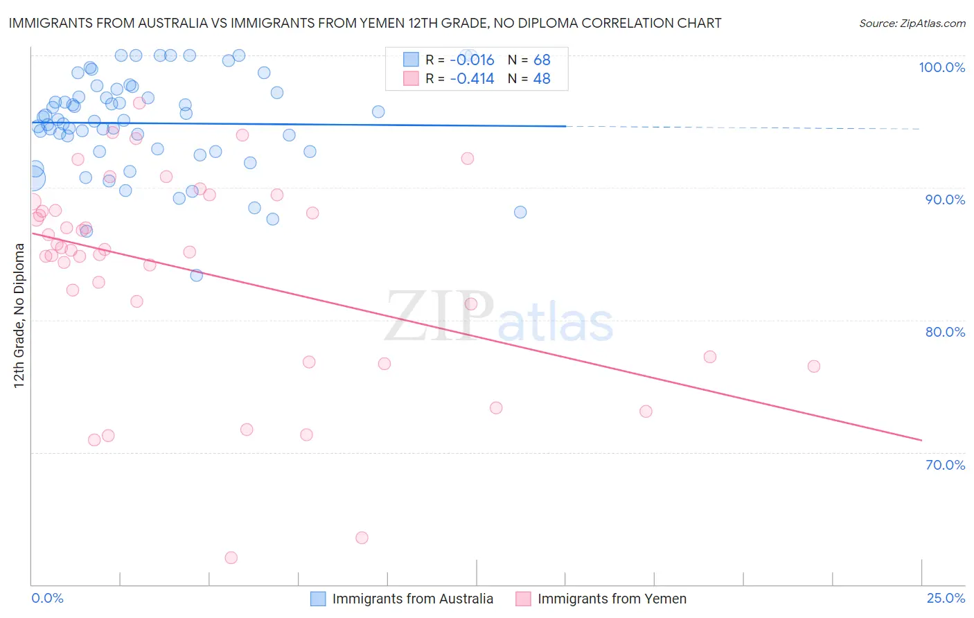 Immigrants from Australia vs Immigrants from Yemen 12th Grade, No Diploma
