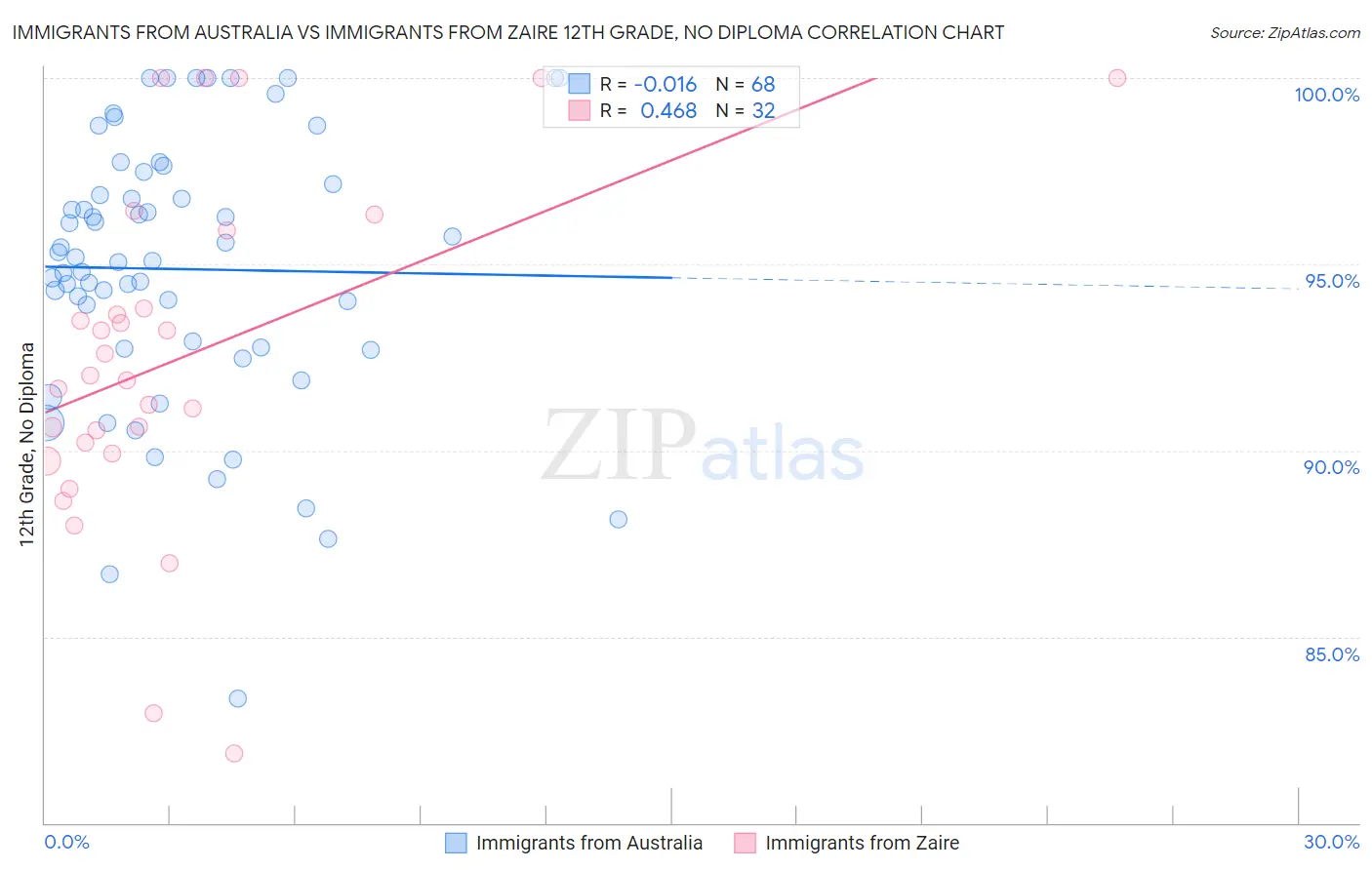 Immigrants from Australia vs Immigrants from Zaire 12th Grade, No Diploma