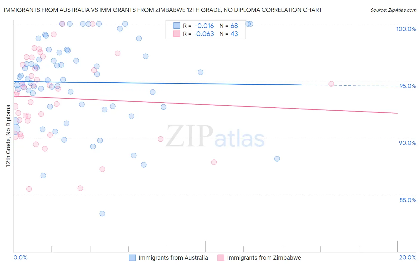 Immigrants from Australia vs Immigrants from Zimbabwe 12th Grade, No Diploma