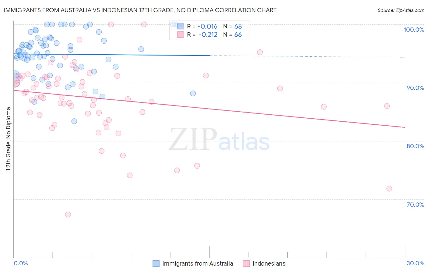 Immigrants from Australia vs Indonesian 12th Grade, No Diploma